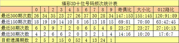 福彩3d十位第2026187期号码频次统计表