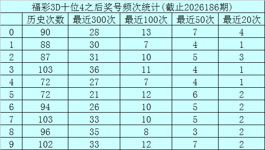福彩3d十位开出4之后奖号频次统计