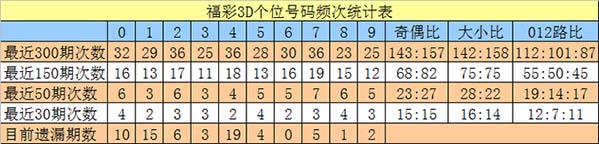 福彩3d个位走势图