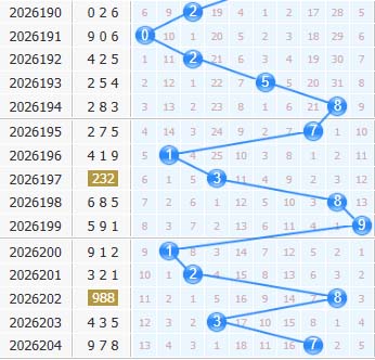 福彩3d十位第2026205期走势图