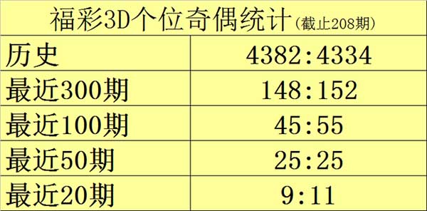 福彩3d第2026208期个位奇偶统计