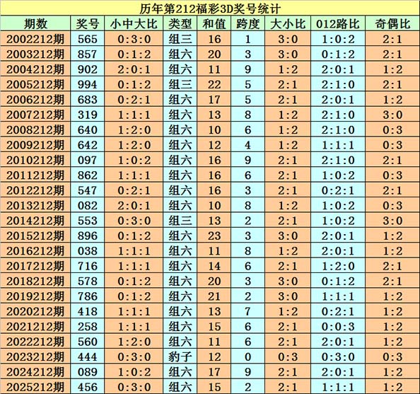 历年第212期福彩3d奖号统计