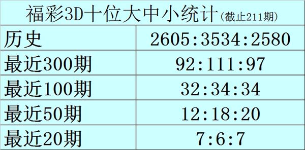 福彩3d第20261212期十位大中小统计