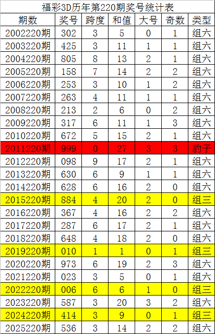 福彩3d历年第220期奖号统计表