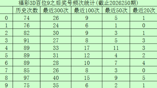福彩3dç¬?026251期百位走势图