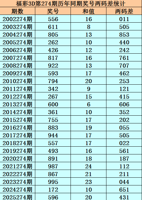 福彩3d第274期历年同期奖号两码差统计