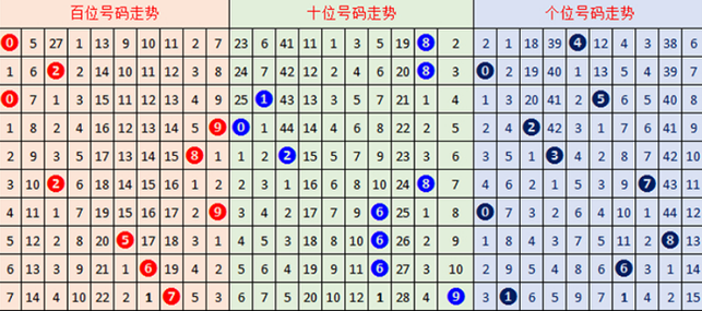 彩之家福彩3d综合走势图