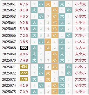 3d之家福彩3d大小走势图