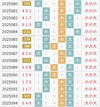 3d之家福彩3d大小走势图