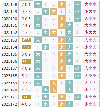 3d之家福彩3d大小走势图