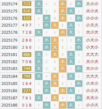 3d之家福彩3d大小走势图
