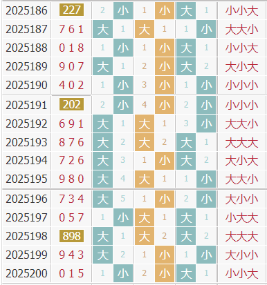 3d之家福彩3d大小走势图