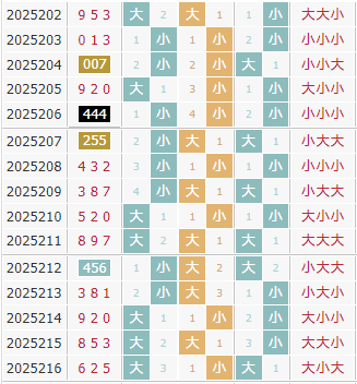 3d之家福彩3d大小走势图