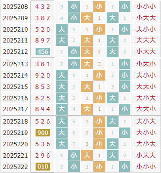 3d之家福彩3d大小走势图